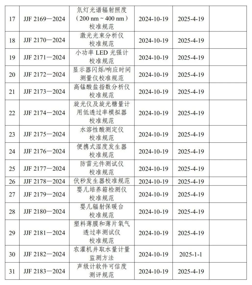 計量人請注意！《熱量表檢定規(guī)程》等30項（替代7項）國家計量技術規(guī)范即將實施